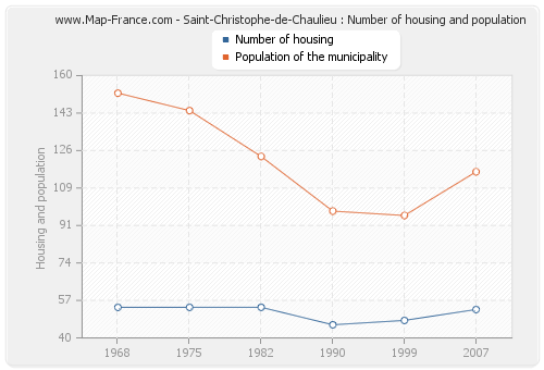 Saint-Christophe-de-Chaulieu : Number of housing and population