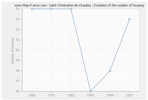 Saint-Christophe-de-Chaulieu : Evolution of the number of housing