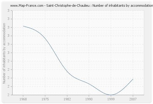 Saint-Christophe-de-Chaulieu : Number of inhabitants by accommodation