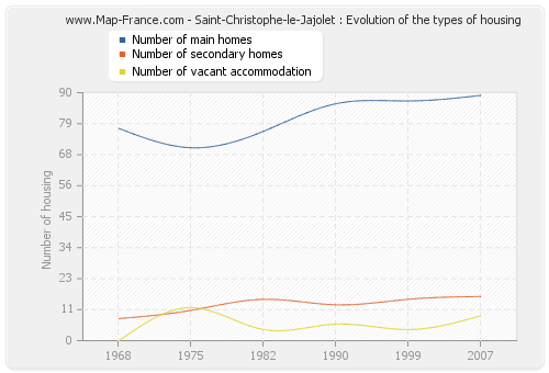 Saint-Christophe-le-Jajolet : Evolution of the types of housing