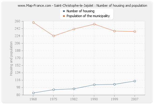 Saint-Christophe-le-Jajolet : Number of housing and population