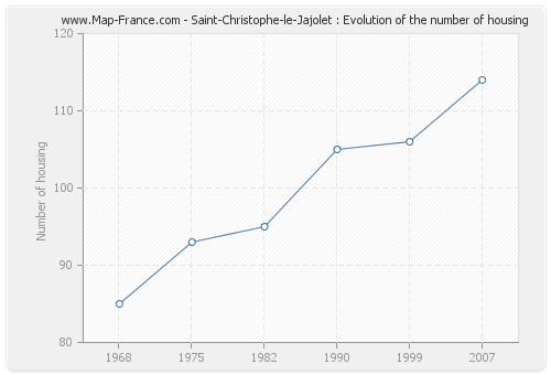 Saint-Christophe-le-Jajolet : Evolution of the number of housing