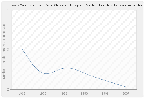 Saint-Christophe-le-Jajolet : Number of inhabitants by accommodation