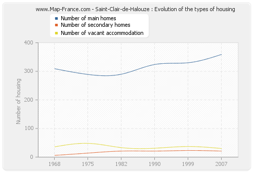 Saint-Clair-de-Halouze : Evolution of the types of housing
