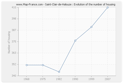 Saint-Clair-de-Halouze : Evolution of the number of housing
