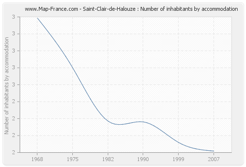 Saint-Clair-de-Halouze : Number of inhabitants by accommodation