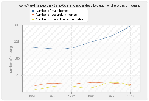 Saint-Cornier-des-Landes : Evolution of the types of housing