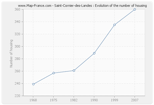 Saint-Cornier-des-Landes : Evolution of the number of housing