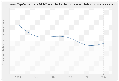 Saint-Cornier-des-Landes : Number of inhabitants by accommodation