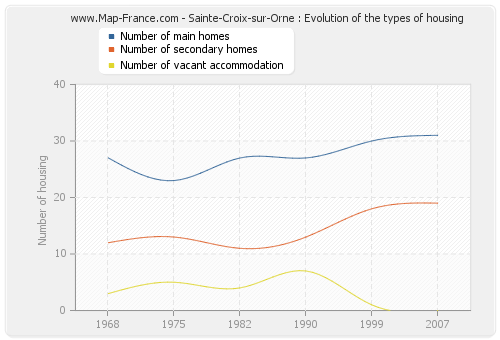 Sainte-Croix-sur-Orne : Evolution of the types of housing