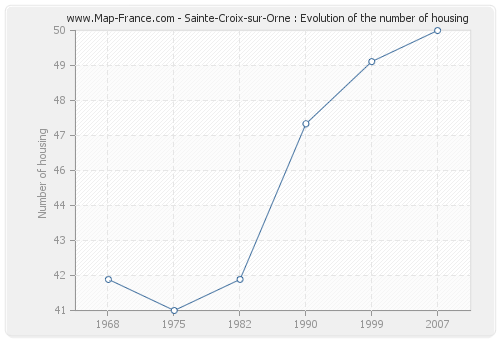 Sainte-Croix-sur-Orne : Evolution of the number of housing