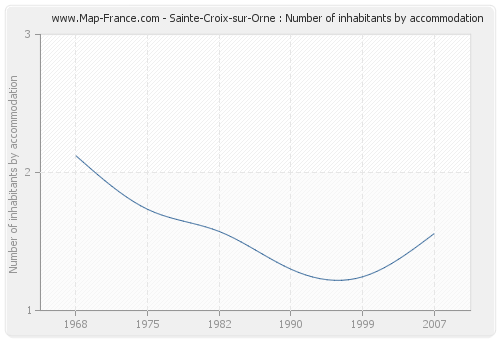 Sainte-Croix-sur-Orne : Number of inhabitants by accommodation