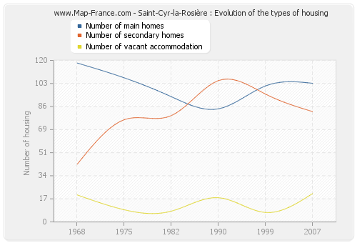 Saint-Cyr-la-Rosière : Evolution of the types of housing