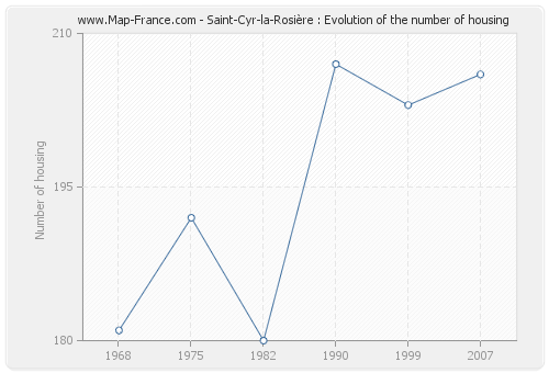 Saint-Cyr-la-Rosière : Evolution of the number of housing