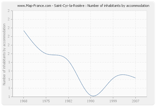 Saint-Cyr-la-Rosière : Number of inhabitants by accommodation