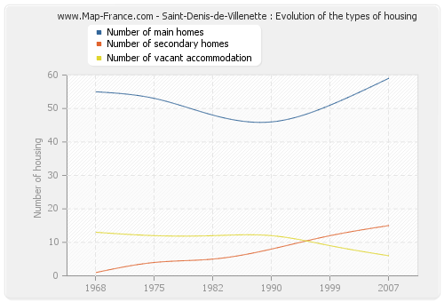 Saint-Denis-de-Villenette : Evolution of the types of housing