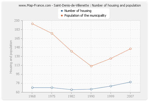Saint-Denis-de-Villenette : Number of housing and population