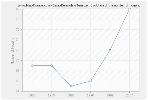 Saint-Denis-de-Villenette : Evolution of the number of housing