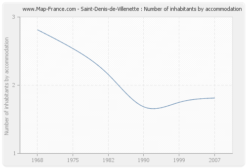 Saint-Denis-de-Villenette : Number of inhabitants by accommodation