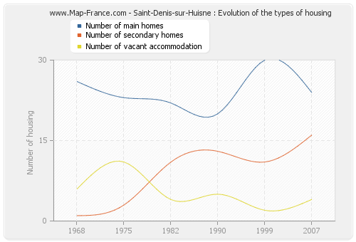 Saint-Denis-sur-Huisne : Evolution of the types of housing