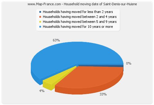 Household moving date of Saint-Denis-sur-Huisne