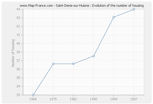 Saint-Denis-sur-Huisne : Evolution of the number of housing