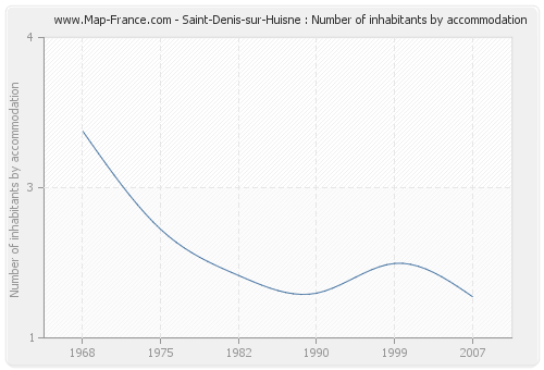 Saint-Denis-sur-Huisne : Number of inhabitants by accommodation