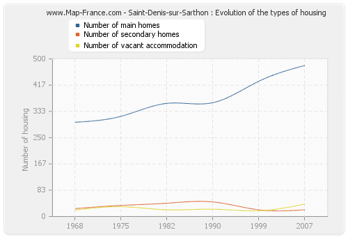 Saint-Denis-sur-Sarthon : Evolution of the types of housing