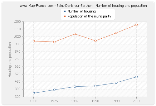 Saint-Denis-sur-Sarthon : Number of housing and population