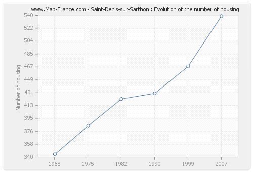 Saint-Denis-sur-Sarthon : Evolution of the number of housing