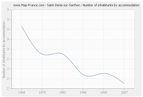 Saint-Denis-sur-Sarthon : Number of inhabitants by accommodation