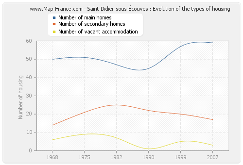 Saint-Didier-sous-Écouves : Evolution of the types of housing