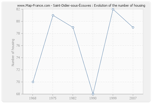 Saint-Didier-sous-Écouves : Evolution of the number of housing