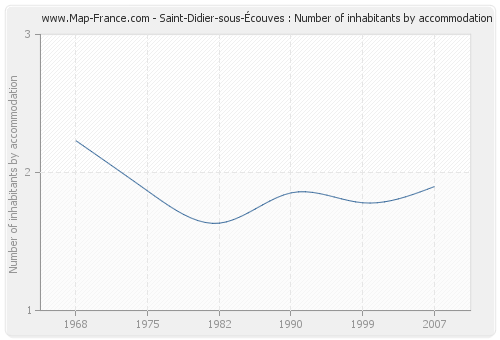Saint-Didier-sous-Écouves : Number of inhabitants by accommodation