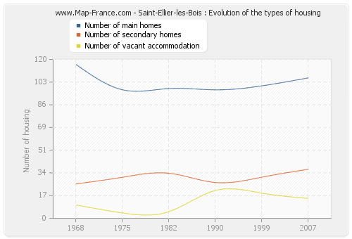 Saint-Ellier-les-Bois : Evolution of the types of housing