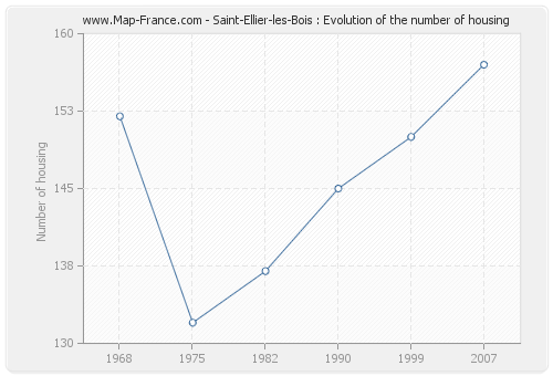 Saint-Ellier-les-Bois : Evolution of the number of housing