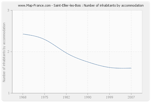 Saint-Ellier-les-Bois : Number of inhabitants by accommodation