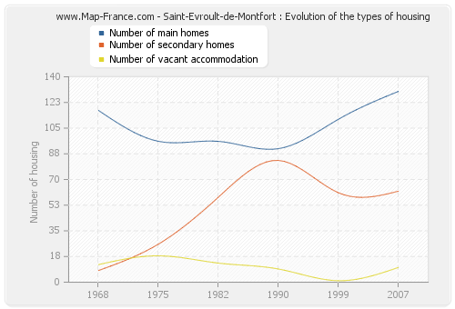 Saint-Evroult-de-Montfort : Evolution of the types of housing