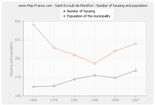 Saint-Evroult-de-Montfort : Number of housing and population
