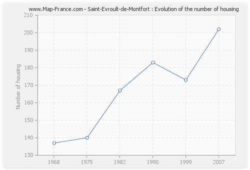 Saint-Evroult-de-Montfort : Evolution of the number of housing