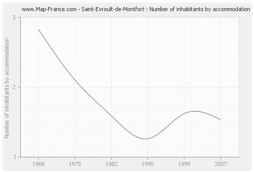 Saint-Evroult-de-Montfort : Number of inhabitants by accommodation