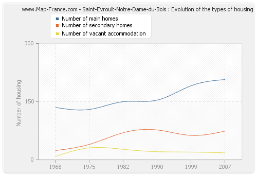 Saint-Evroult-Notre-Dame-du-Bois : Evolution of the types of housing