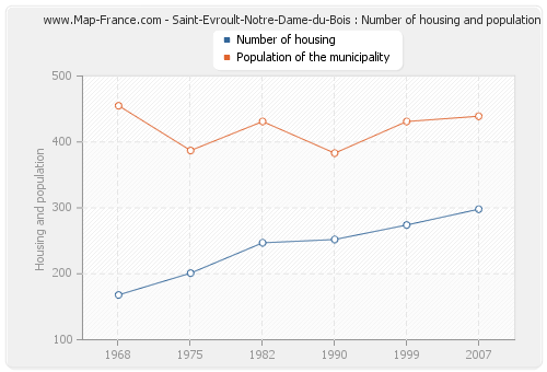 Saint-Evroult-Notre-Dame-du-Bois : Number of housing and population