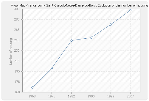 Saint-Evroult-Notre-Dame-du-Bois : Evolution of the number of housing