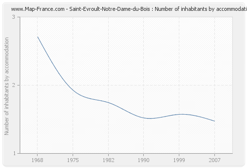 Saint-Evroult-Notre-Dame-du-Bois : Number of inhabitants by accommodation