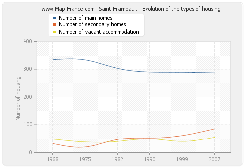 Saint-Fraimbault : Evolution of the types of housing