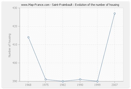 Saint-Fraimbault : Evolution of the number of housing