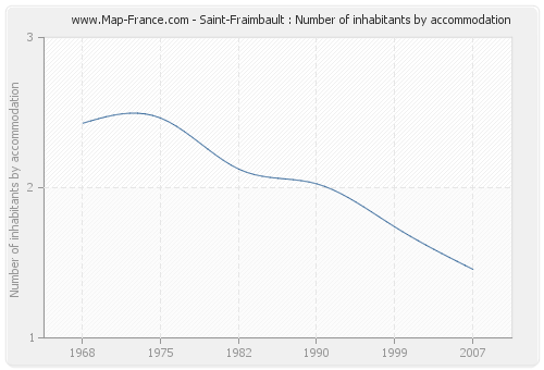 Saint-Fraimbault : Number of inhabitants by accommodation