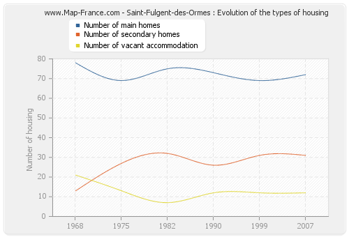 Saint-Fulgent-des-Ormes : Evolution of the types of housing