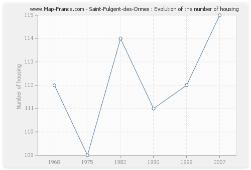 Saint-Fulgent-des-Ormes : Evolution of the number of housing